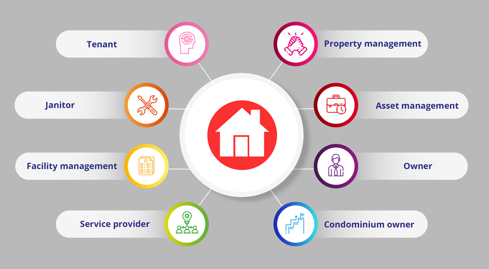 All stakeholders in the real estate management process can be integrated into TheSmarterPlace 